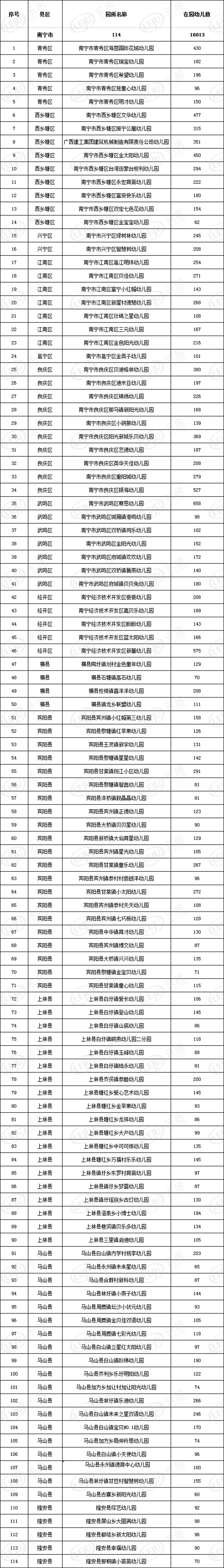 广西将再新增302所多元普惠幼儿园，广西教育厅网站发布《关于2019年第二批新