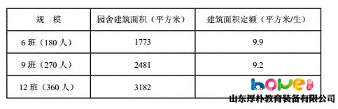 开办小区幼儿园一般需要多大的面积