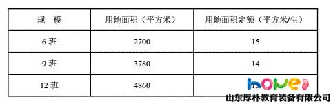 开办小区幼儿园一般需要多大的面积