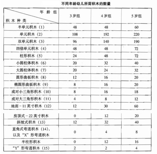  幼儿园建构区幼儿所需积木数量的探究