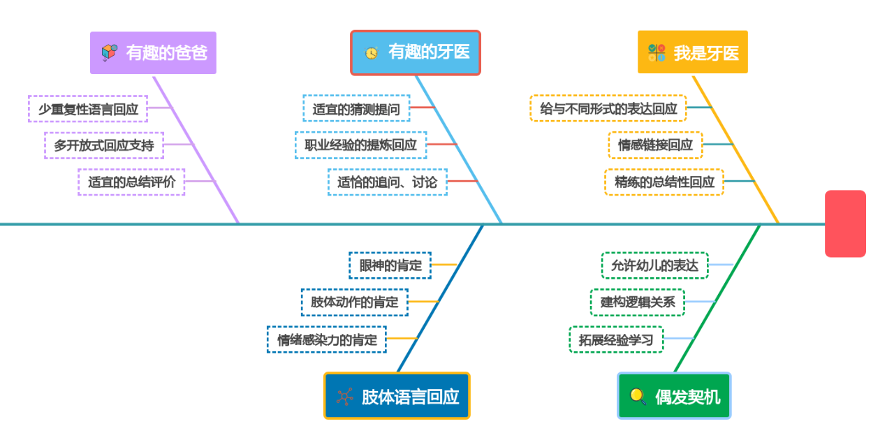 用好思维导图，幼儿园师幼互动更有效