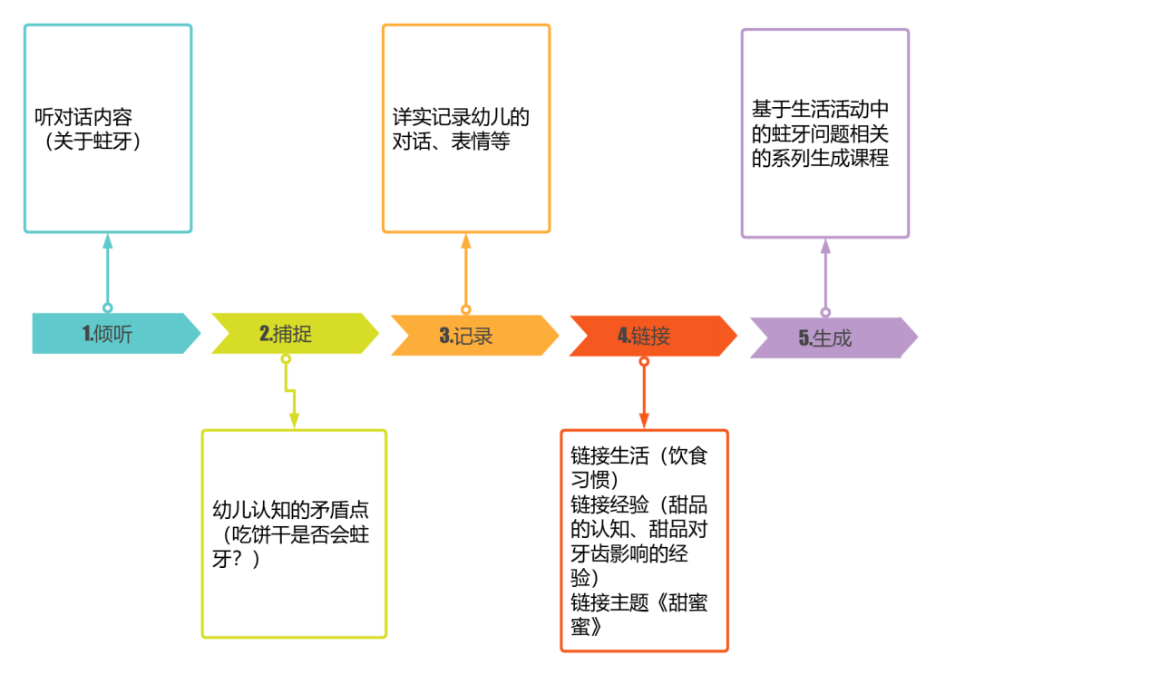 用好思维导图，幼儿园师幼互动更有效