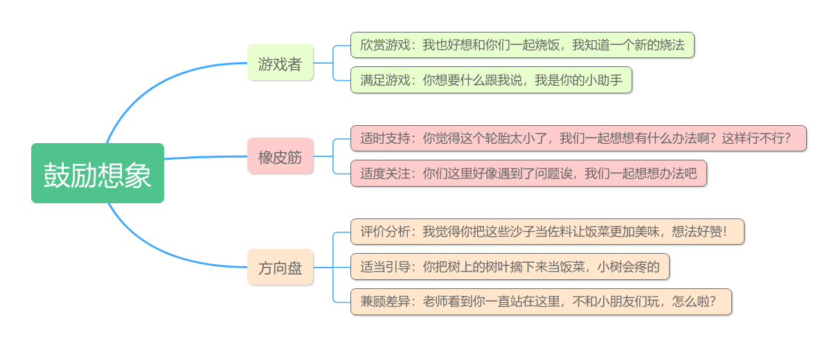 用好思维导图，幼儿园师幼互动更有效