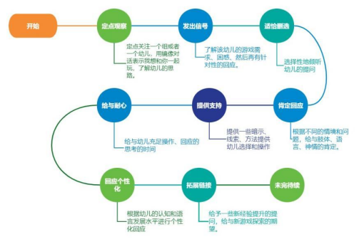 用好思维导图，幼儿园师幼互动更有效